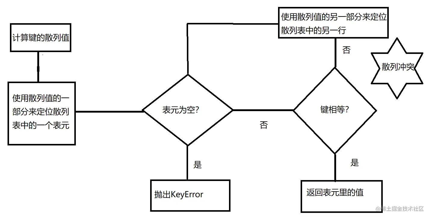 字典查找值的过程
