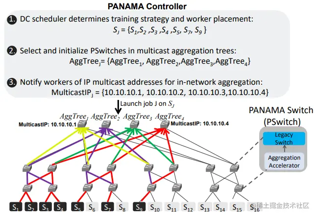图3. PANAMA高层工作流。