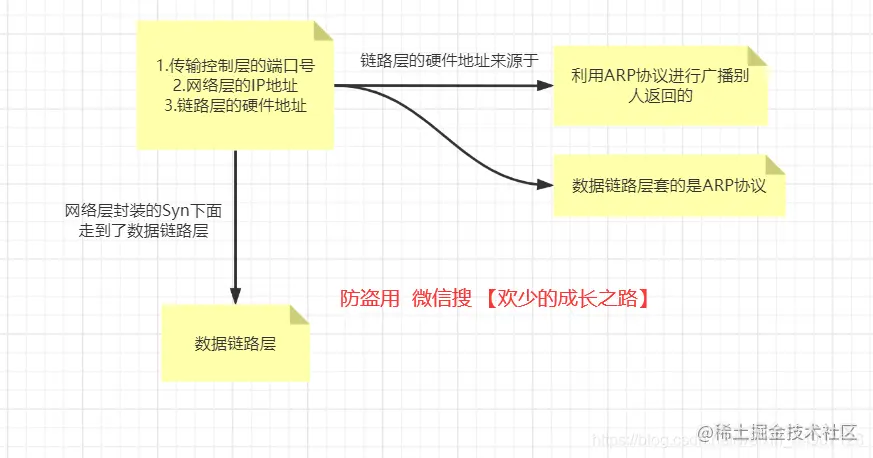发出到GateWay中 数据包 包含了哪些数据