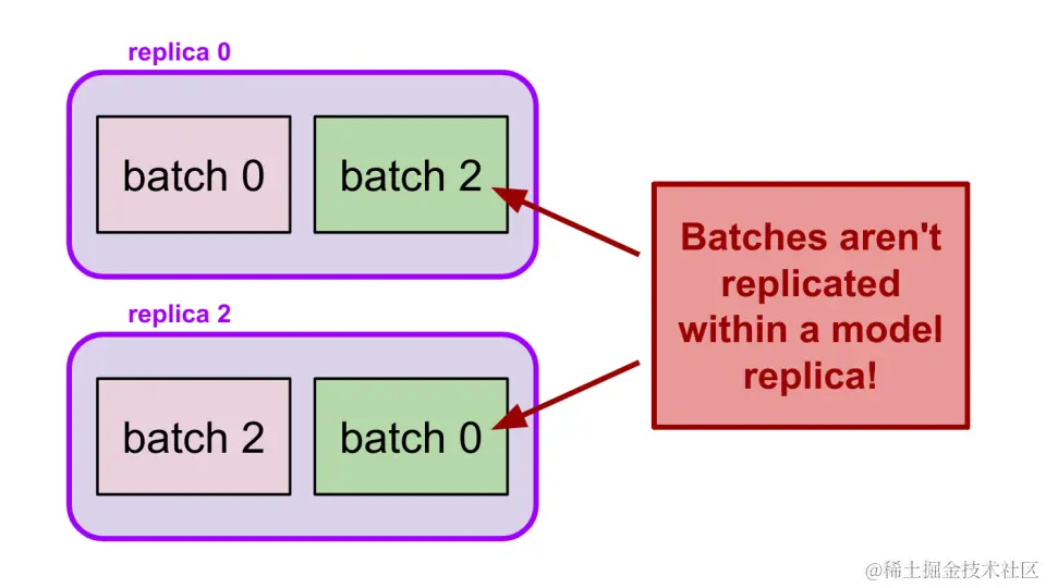 进程间的模型并行化示例 2