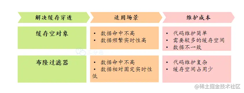 缓存空对象核布隆过滤器方案对比