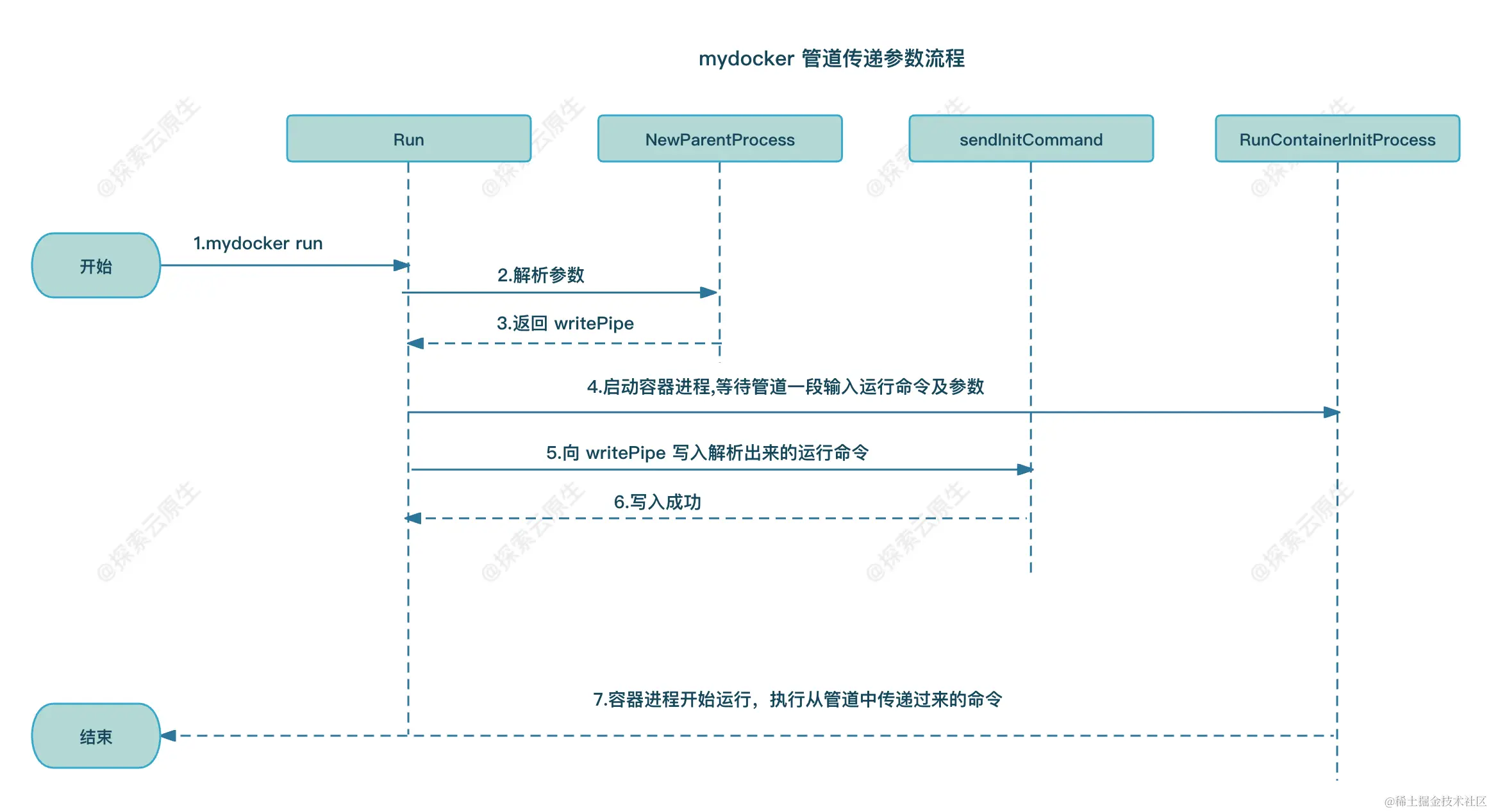 mydocker-passing-param-by-pipe