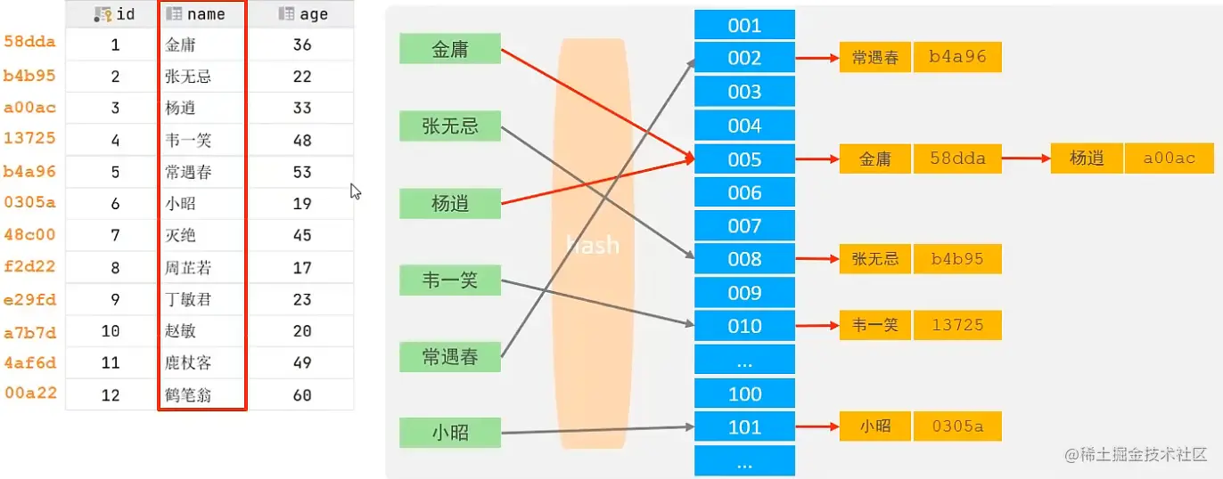 Hash索引原理图_20220317143226150679.png