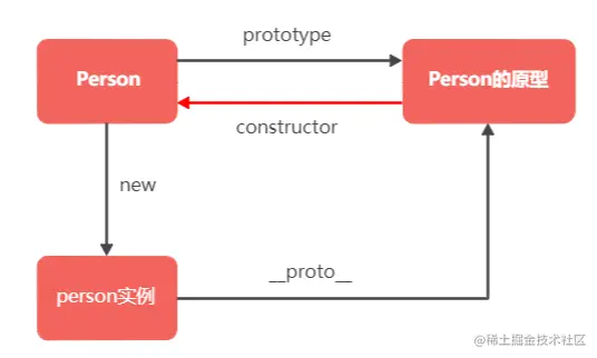 constructor属性的作用