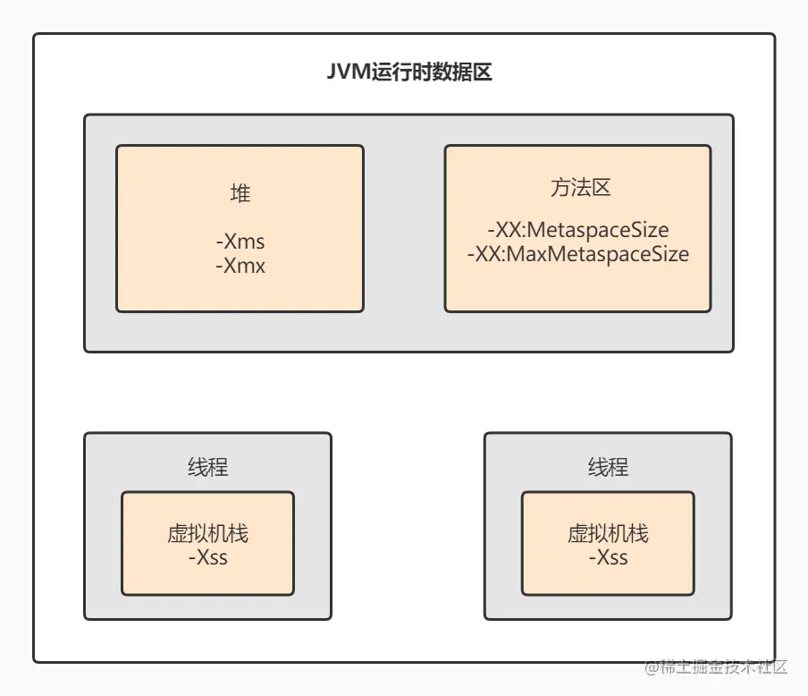 JVM参数针对的位置