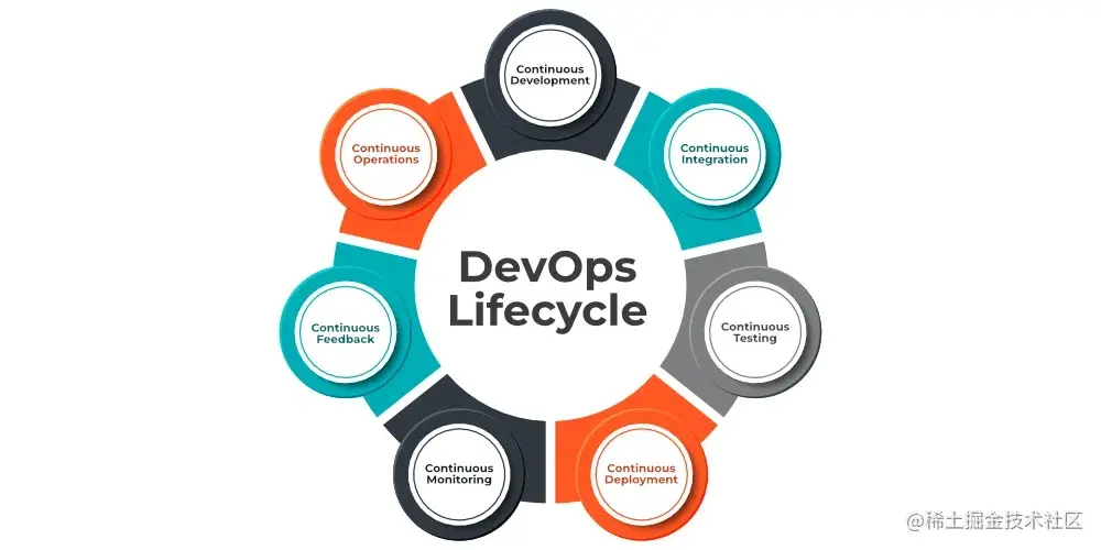 开发运营生命周期