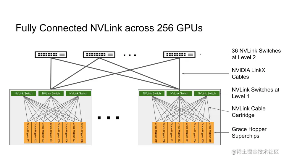 Diagram illustrating the topology of a fully connected NVIDIA NVLink Switch System across NVIDIA DGX GH200 consisting of 256 GPUs: 36 NVLink switches.