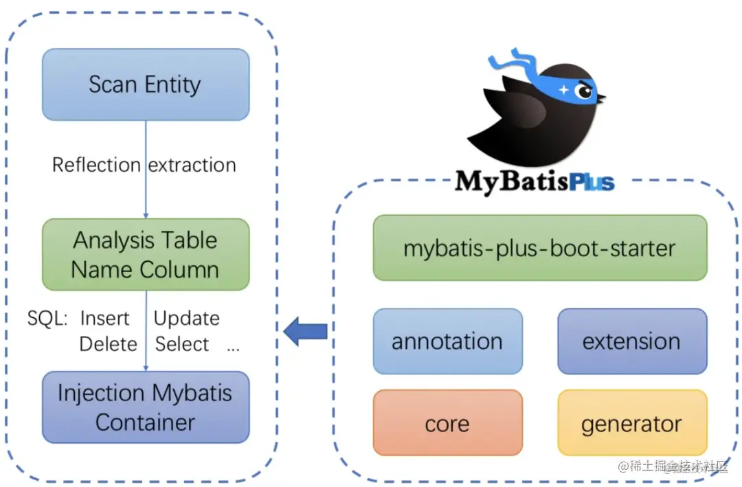 面试官问：MybatisPlus是如何实现动态SQL语句的？原