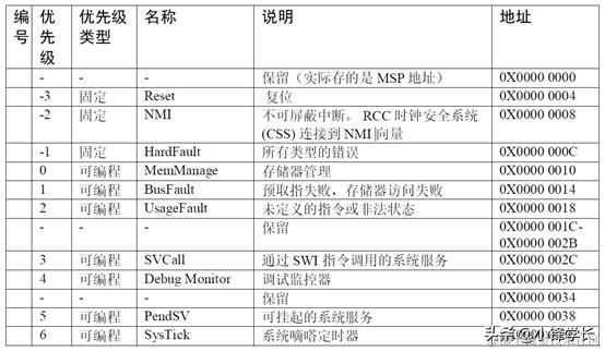 STM32定时器与中断整理