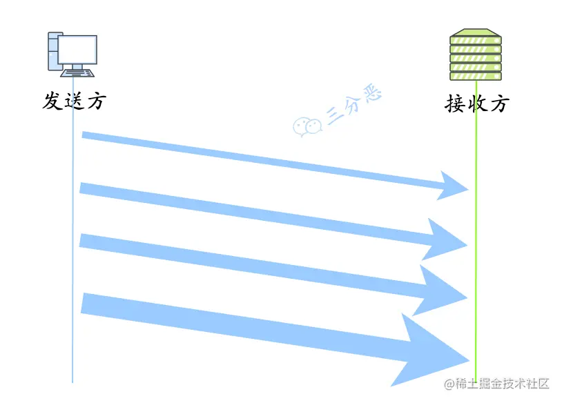 拥塞控制简略示意图