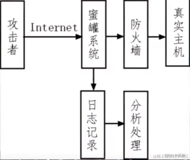 蜜罐系统结构图