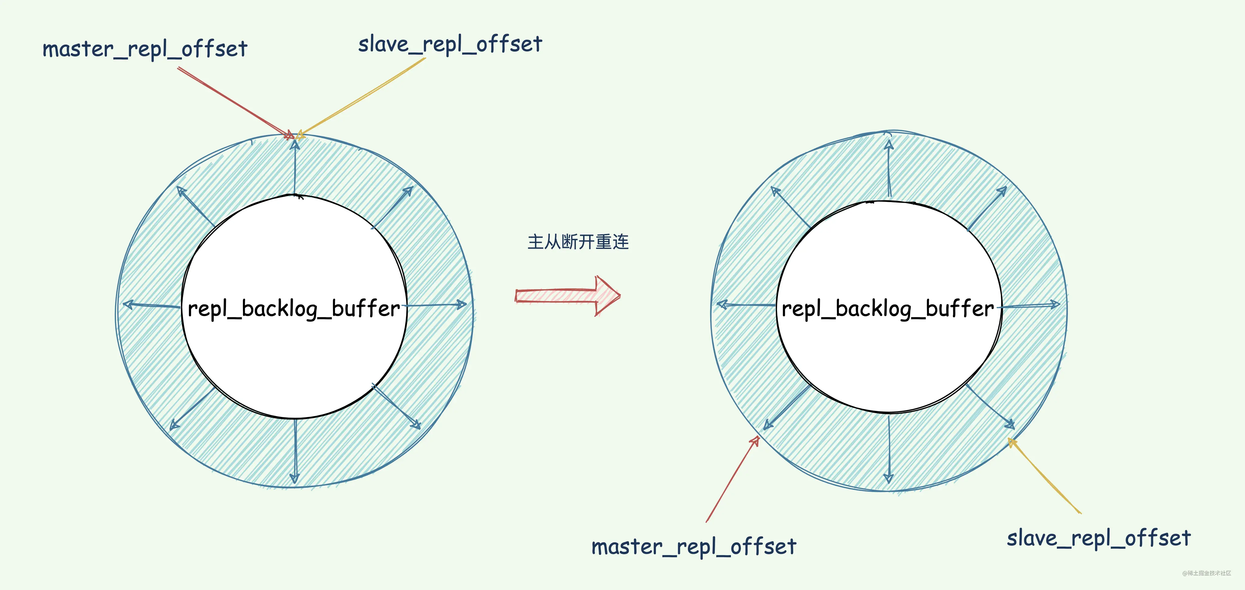 repl_backlog_buffer