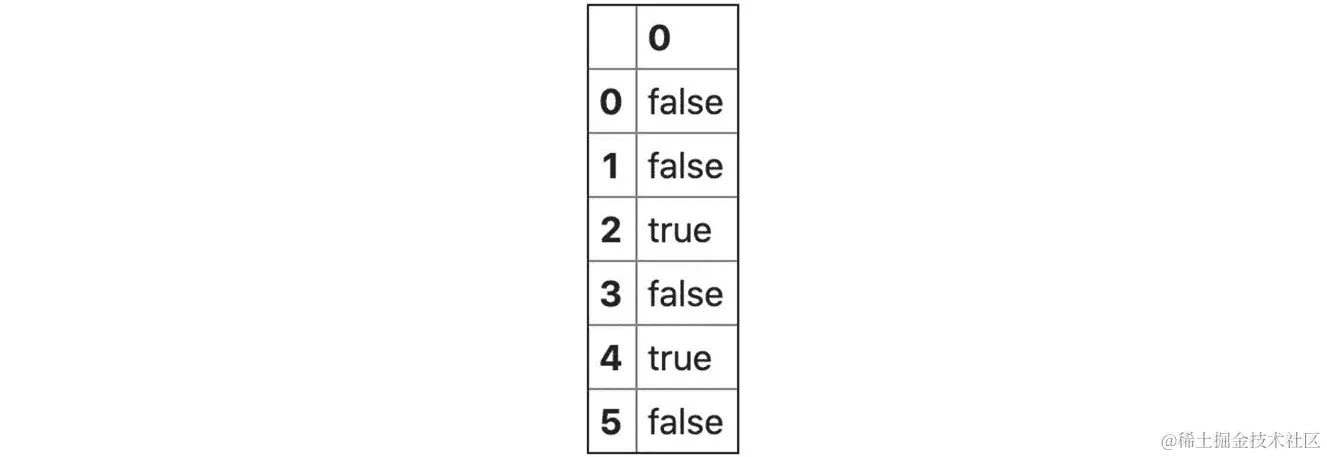 图 3.7 - Series 数据的 isna 表