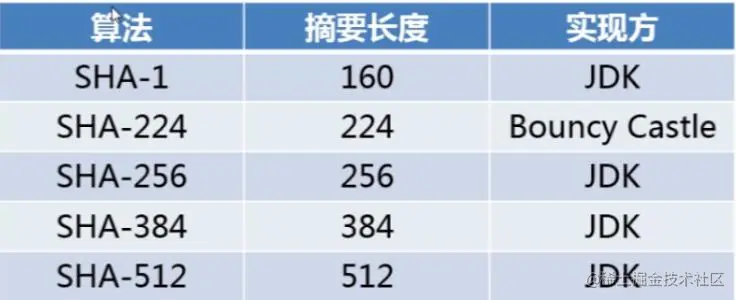 JavaMD5和SHA256等常用加密算法前言MD5