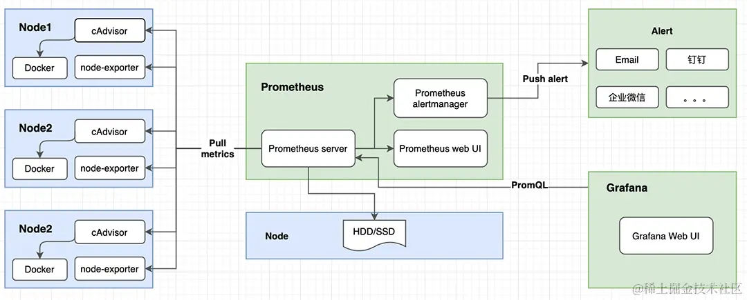 Docker监控系统