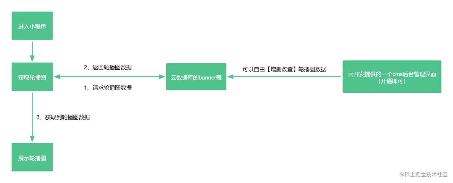 图解实现轮播图业务逻辑