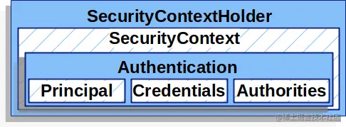spring-security-context
