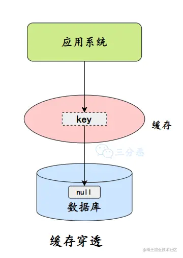 缓存穿透