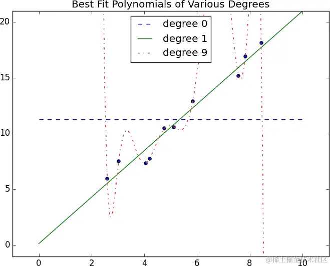 过拟合和欠拟合。