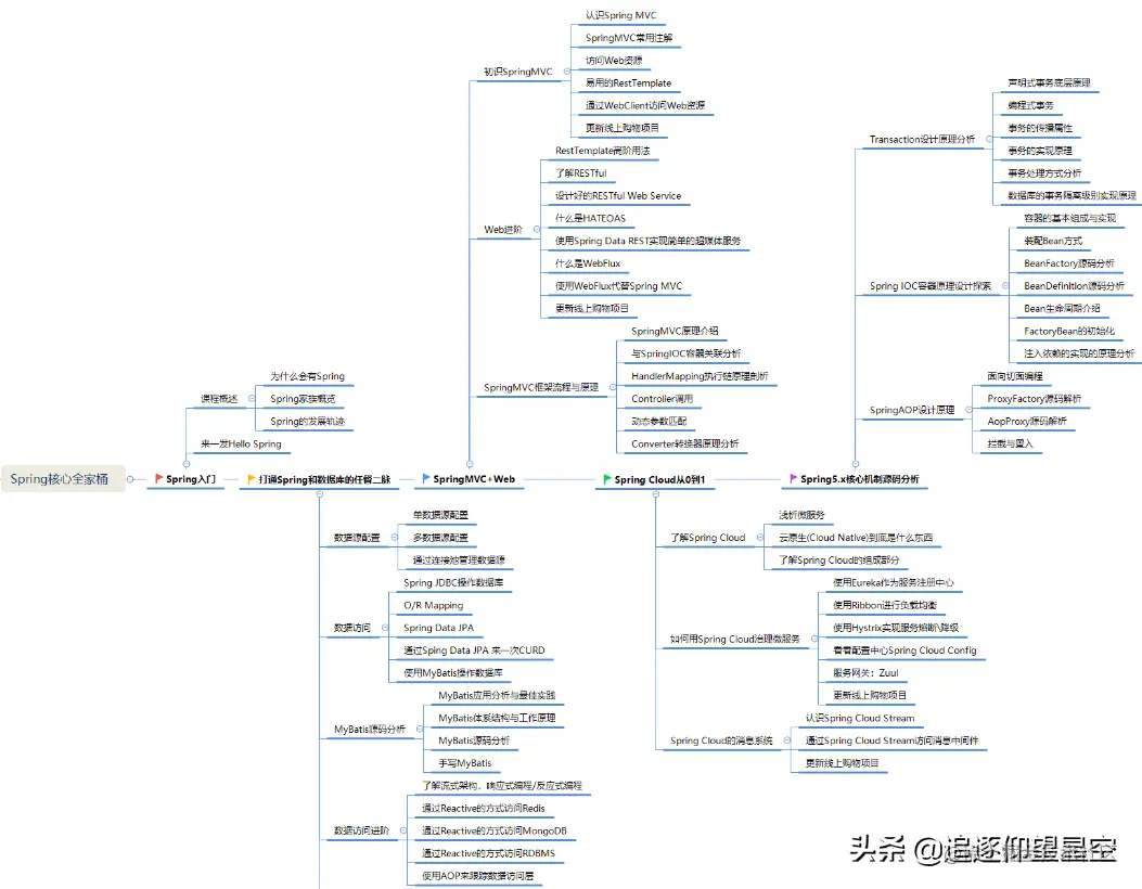 阿里架构师总结Spring核心系列：Spring，Cloud，Spring5，MVC等