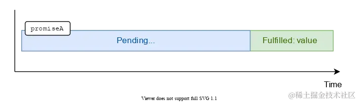 Promise fulfilled state