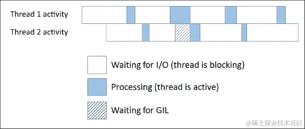 线程和全局解释器锁