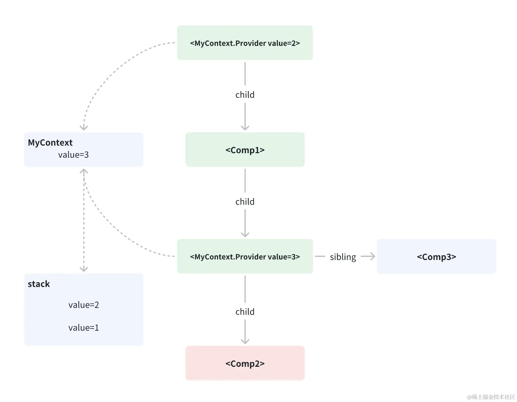 图例 - MyContext 对应的一个数据栈