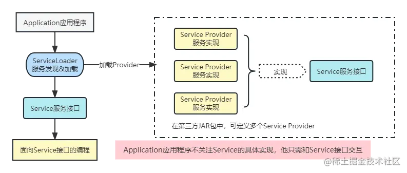 应用程序加载JAVA SPI过程.png