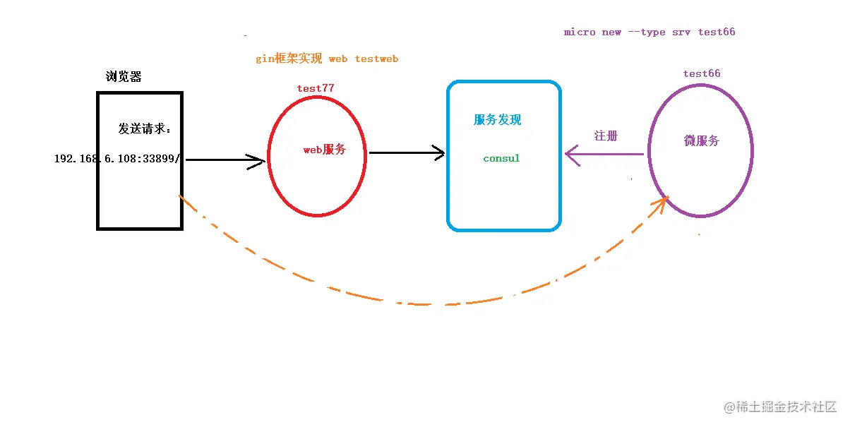 浏览器访问微服务.png