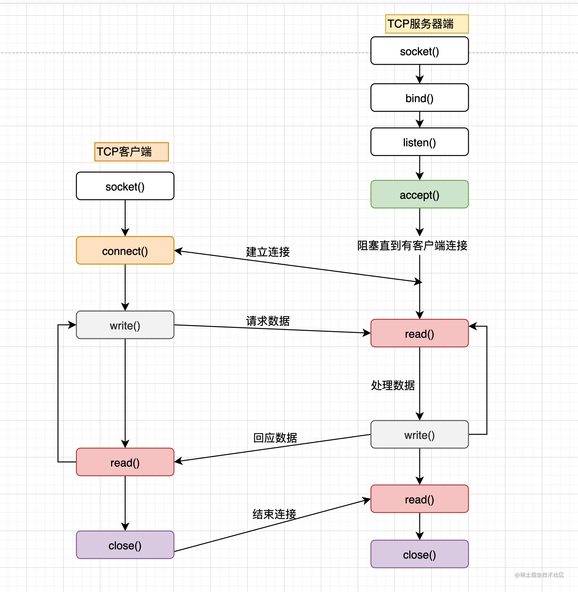 硬核图解网络IO模型！