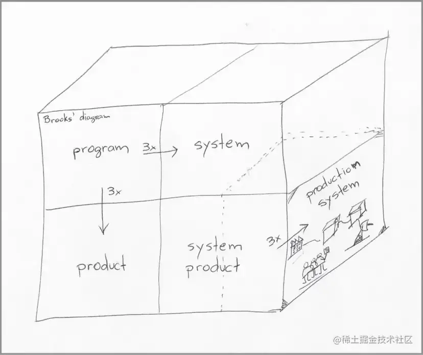Brooks解释了为什么准备在客户站点部署的东西需要9倍于创建原型的工作，我增加了额外的3倍工作用来部署和维护系统。