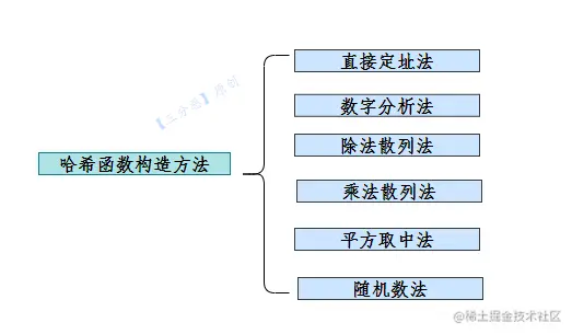 哈希函数构造方法