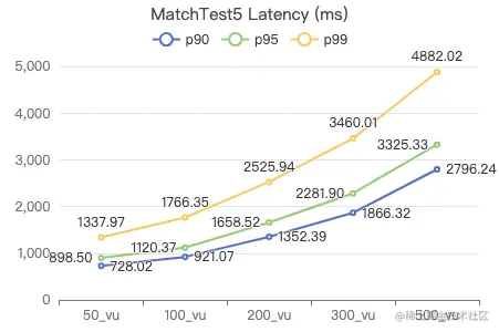 Nebula Graph v3.1.0 性能测试报告