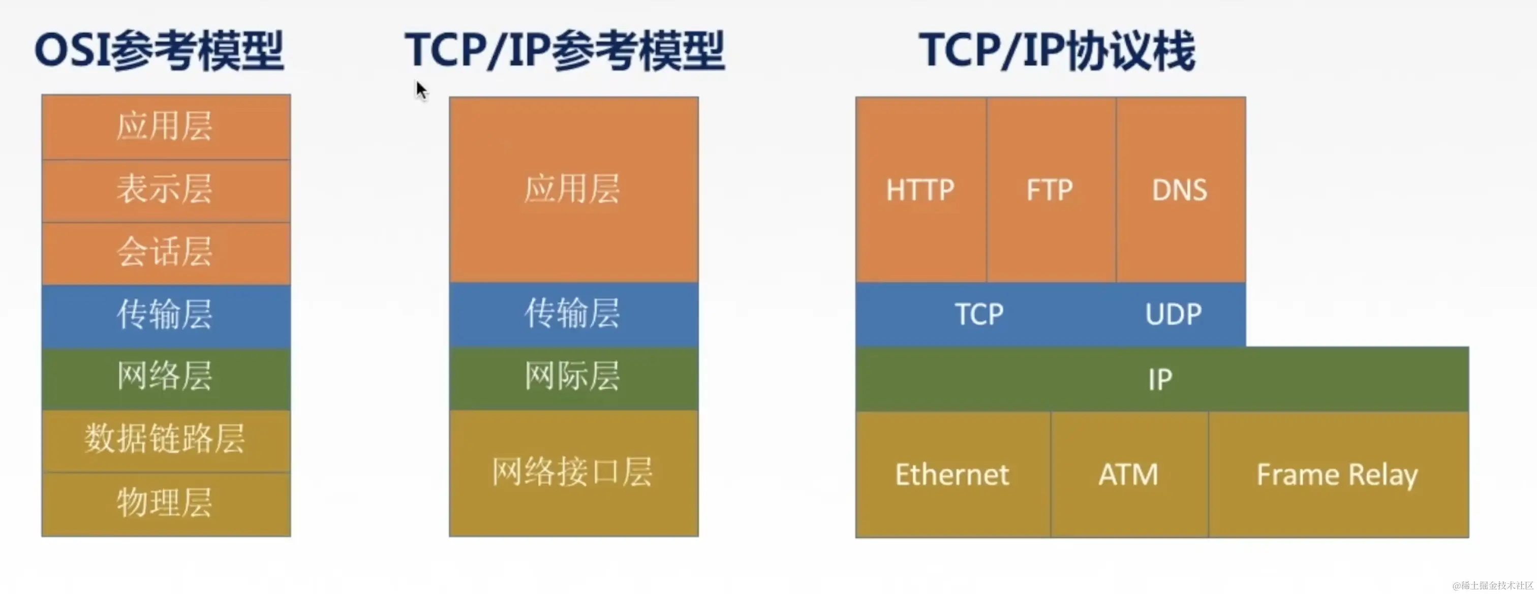 TCP/IP