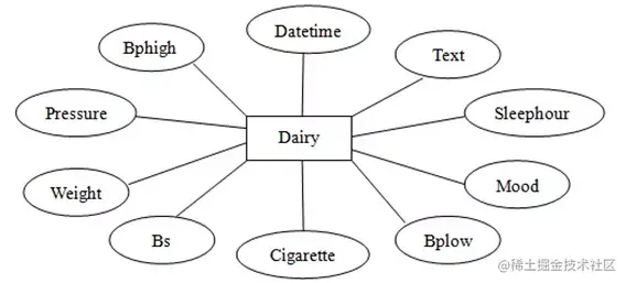 面向特定群体的健康管理平台（论文+PPT+源码）