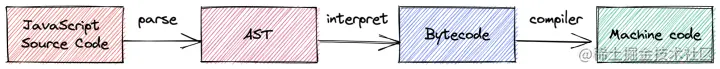 js执行过程