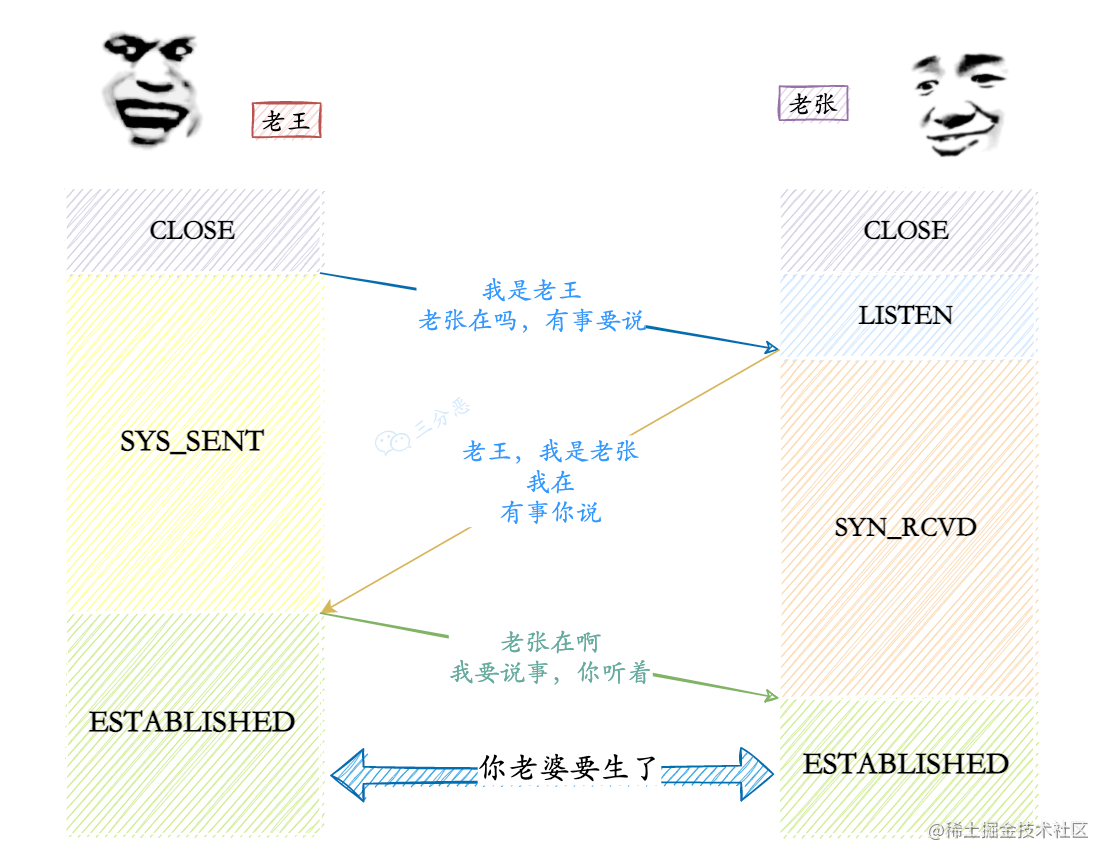 大白话三次握手