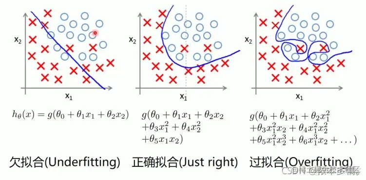 欠拟合、过拟合以及正则化_神经网络_02