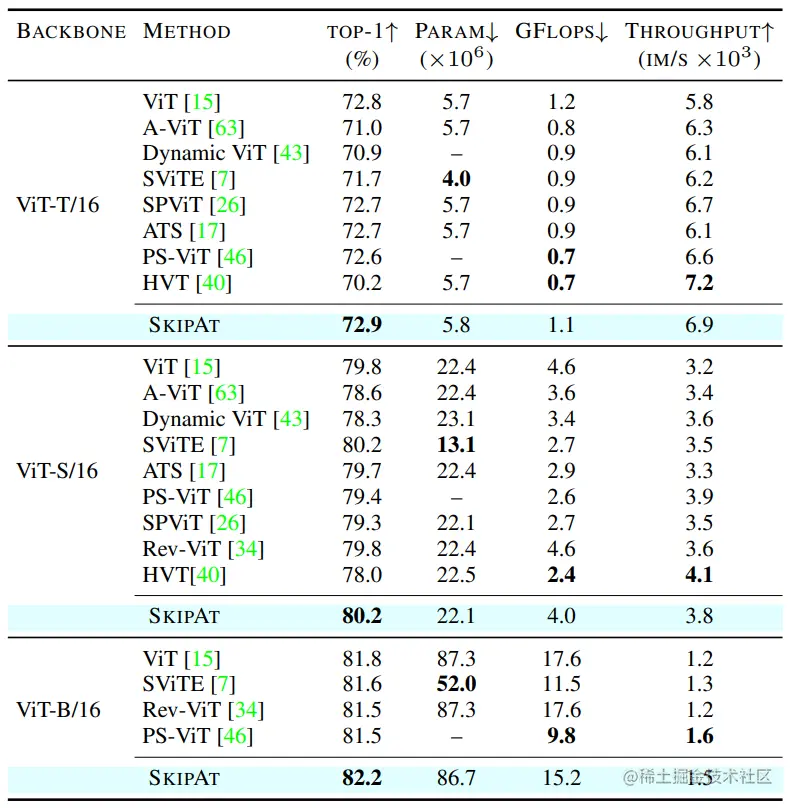 Image classification on ImageNet-1K.