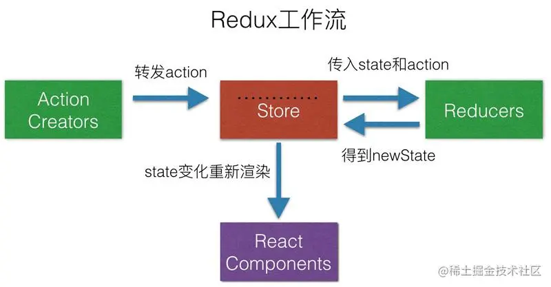 redux思想图
