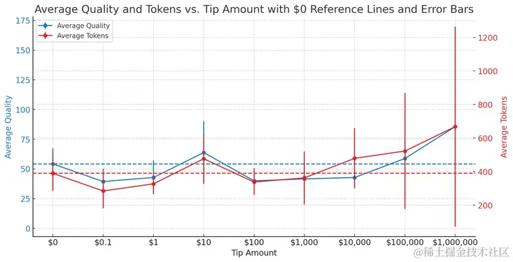 不同小费对于GPT4-Turbo的输出影响