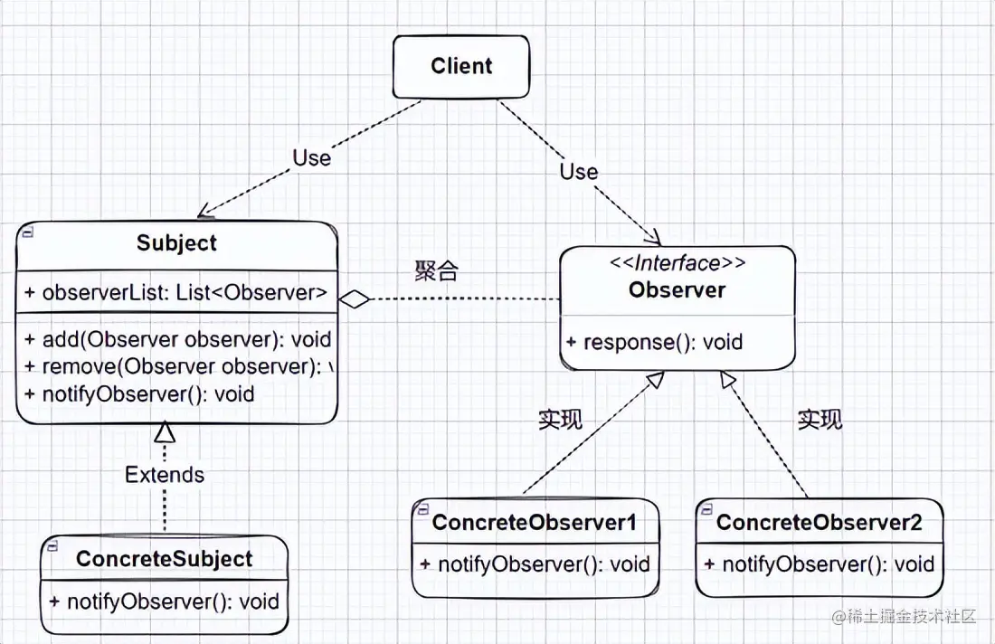 设计模式学习笔记：观察者模式及应用场景