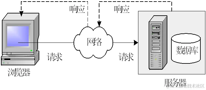 JAVA WEB开发技术2