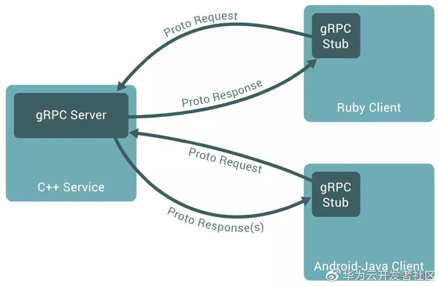图3：gRPC Server和gRPC Stub交互[3]