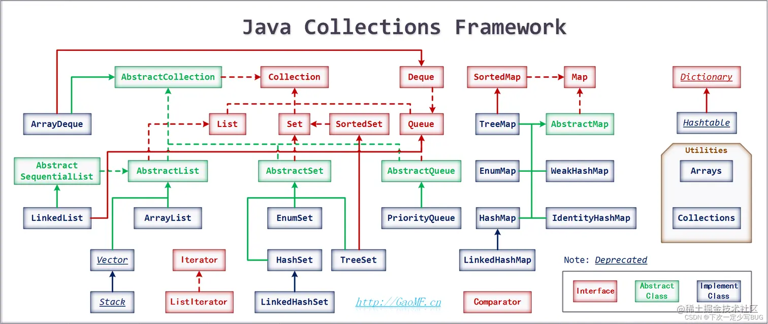 java集合框架图，来源于网络
