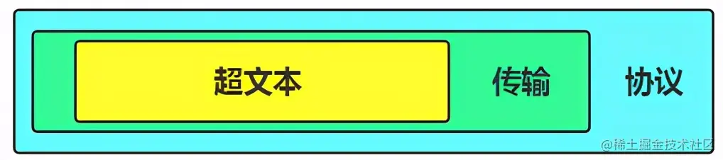 TCP/IP 开胃菜 之 HTTP