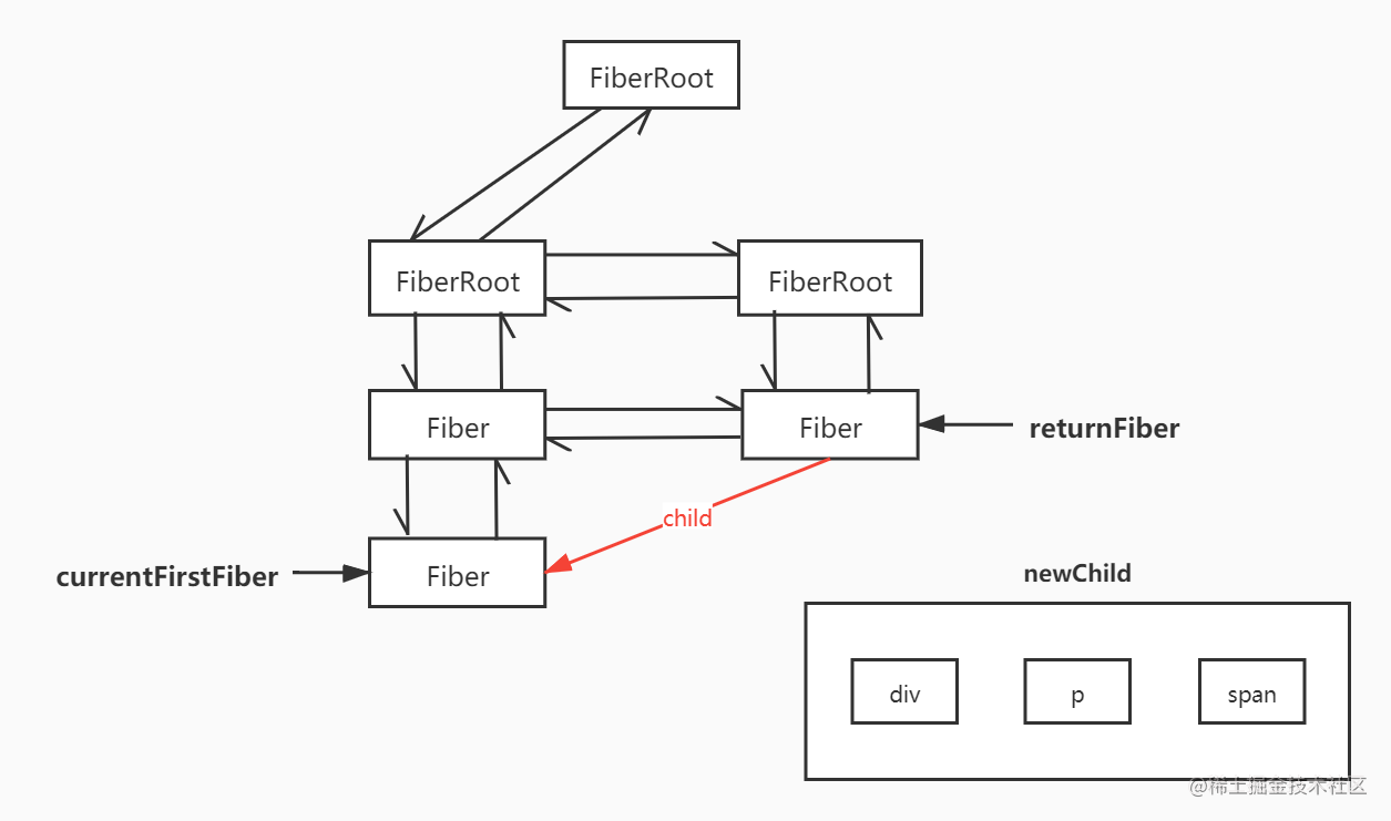 React principle: Reconcile (Diff) algorithm - Moment For Technology