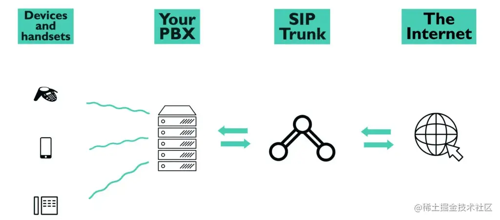 SIP中继和IP语音是IP电话的基石