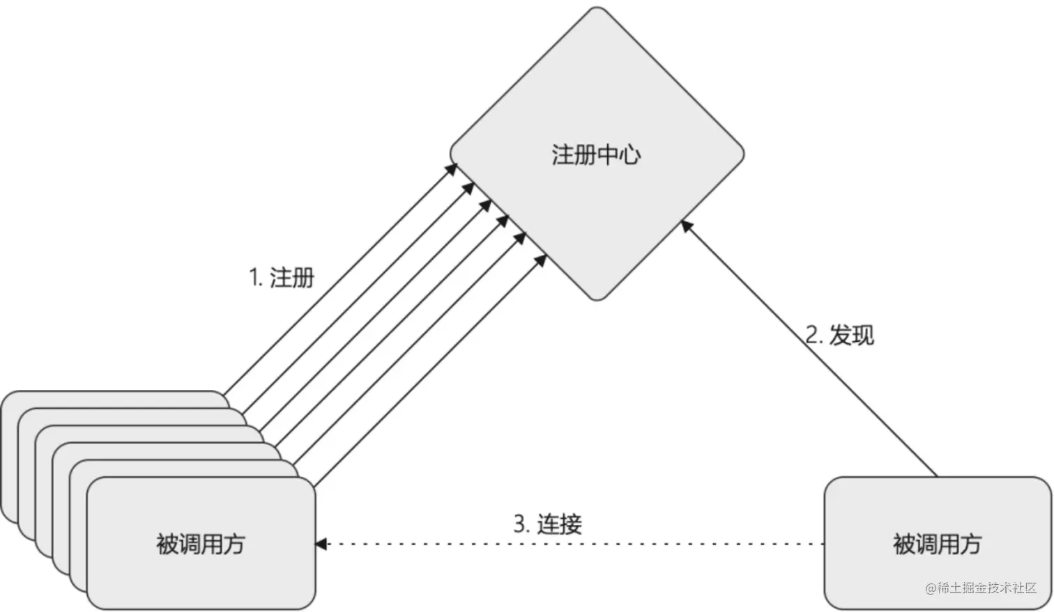 服务注册与发现流程