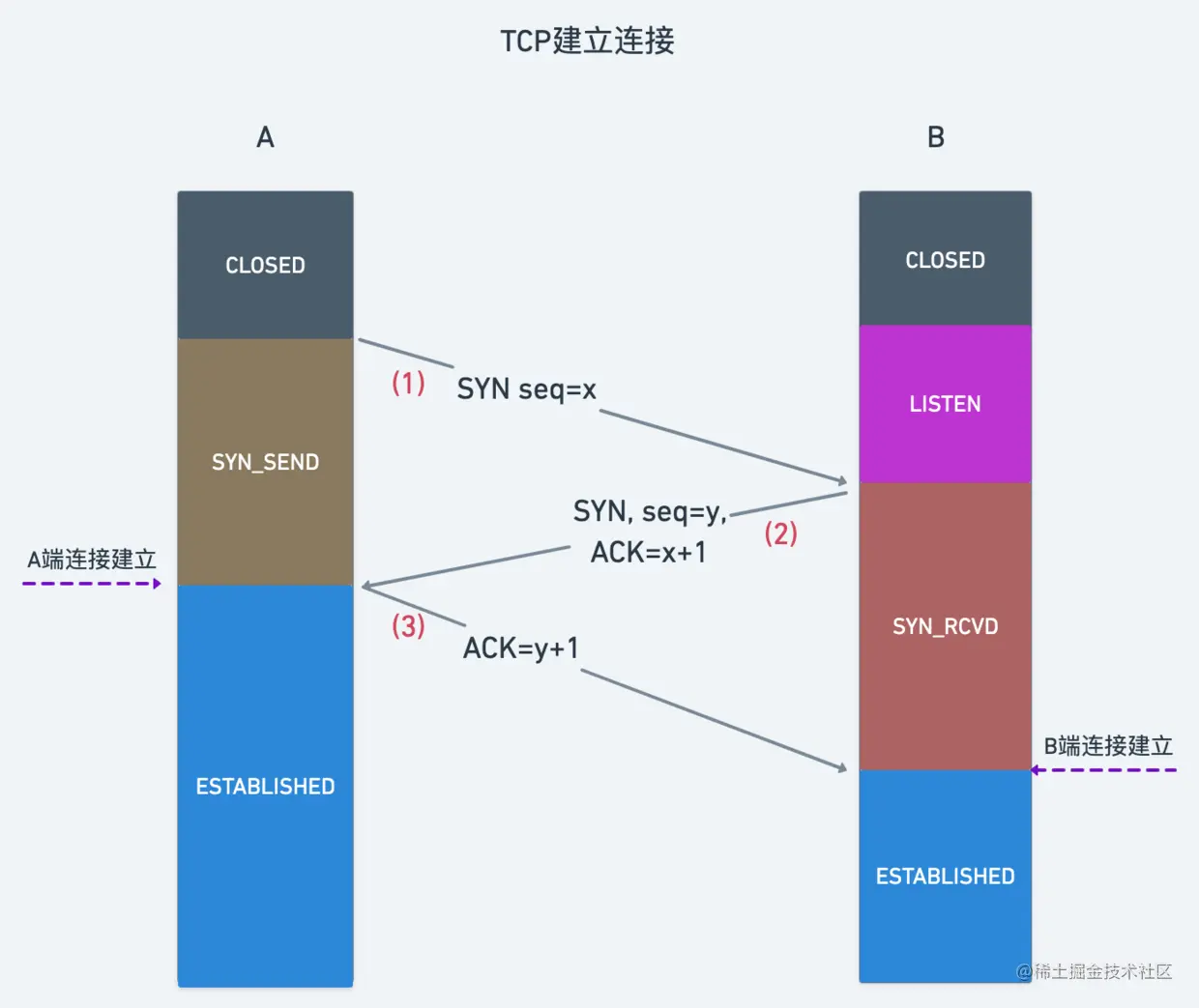 TCP连接状态图